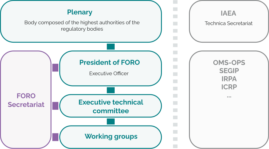 FORO Structure